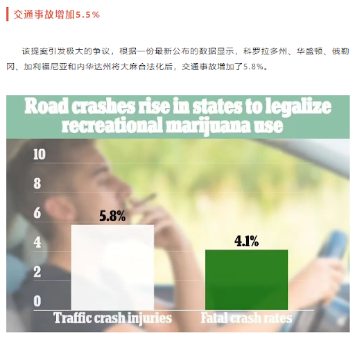 “大洛杉矶LA”7月22日发布的微信文章写到：一份最新公布的数据显示，5个州将大麻合法化后，交通事故数量有增加。