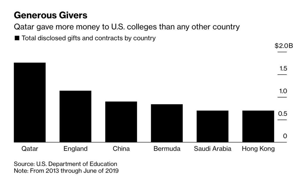 根据彭博社对美国政府数据的分析，从2013年至2019年6月的六年半时间里，大约有120亿美元从国外流入美国大学。卡塔尔（18亿美元）向美国大学提供的资金比其他任何国家都多，其次是英国（11亿美元），中国大陆排在第三位。
