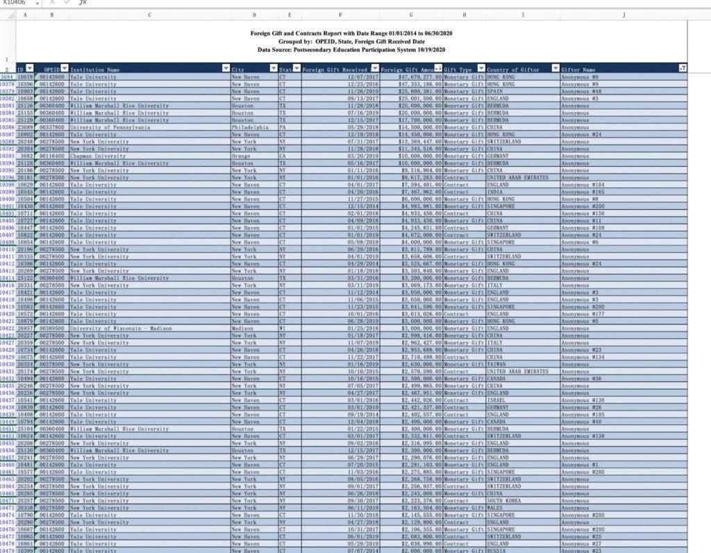 根据美国教育部公布的2014-2020年外国捐赠报告，我搜索了显示为匿名的捐赠和合同清单，按金额由多到少显示，可以看到多所名校都获得了千万级别的匿名馈赠，在这当中，宾州这笔来自中国大陆的1450万美元捐赠排在第8位，排得上号的高额捐款也只有这一笔。相比之下，耶鲁、莱斯、纽约大学获得的高额匿名捐款数额更大、频次也密集得多。