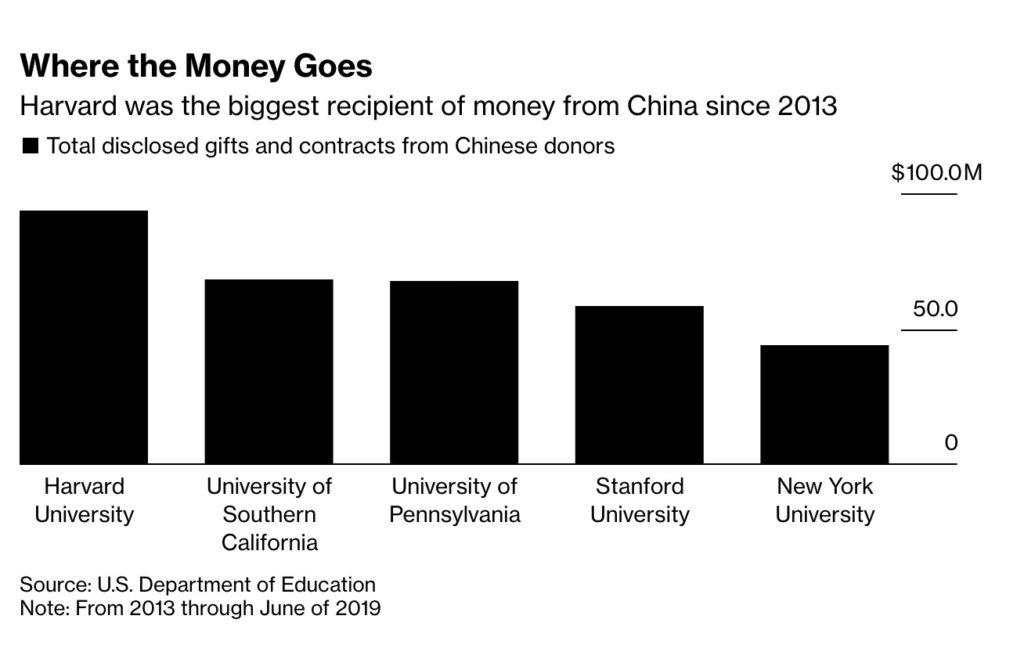在此期间，约有115所大学从中国大陆获得了金钱馈赠、合同或两者兼有。排名第一的是哈佛大学，募集了9370万美元，其中大部分是捐赠。南加州大学和宾夕法尼亚大学分列第二和第三。
