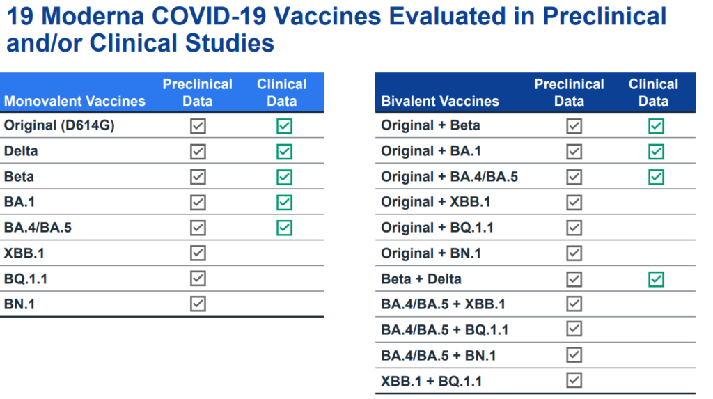 几个mRNA疫苗研发的公司是在不断制作各种突变株的疫苗，可这是根据各地上传的病毒基因组信息来构建新疫苗。也就是根据已经出现的突变株做实验。构建出疫苗后，会做动物实验，大多为小鼠实验，检测中和抗体水平，这里检测中和抗体会需要用到病毒——中和抗体是可以中和病毒的抗体，测中和抗体，就是测中和病毒。但大部分实验用的是假病毒，因为假病毒构建更快，更方便。而假病毒只是一个模型，没法感染人。