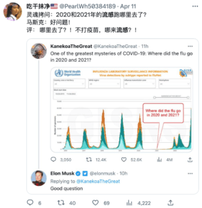 一个帖子在社交媒体上疯传，内容是世卫组织的一张图表，表明流感病例的下降。该帖子中的文字提到了一个广为流传的谣言，即新冠病毒是一个骗局，并声称：“新冠病毒的最大谜团之一： 2020年和2021年的流感去了哪里？”

网民的回复是：“可以说，他们把那年的流感病毒重新包装成新冠病毒，剥夺了你的公民自由，摧毁了成千上万，甚至数百万人的生活和生意。”

该帖子起源于推特，根据推特的数据，它已经积累了超过700万的浏览量，并引起了推特首席执行官伊隆·马斯克 (Elon Musk) 的评论：“好问题。”它随后作为表情包截图被传播到其他平台，包括脸书 (Facebook) 和Instagram，在那里它引发了诸如“新冠就是流感”这样不准确的言论。
