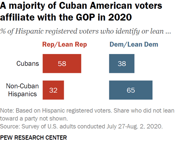 事实上，在文化大体具有相似性的亚裔群体中，越南裔就因为越战期间和战后纷争形成了较为右倾的政治倾向，不同于几十年来政治惯例认为亚裔倾向于投票给民主党。在2023年5月皮尤研究中心(Pew Research Center)进行的一项调查结果中显示，51%的越南裔登记选民认同自己是共和党人/支持者，42%则认同自己是民主党人/支持者。 在拉美裔中，古巴裔更倾向于支持共和党。皮尤研究中心在2020年底做的调查显示，58%的古巴裔登记选民认同自己是共和党人/支持者，38%则认同自己是民主党人/支持者。相比之下，65%的非古巴裔的拉美裔登记选民认同自己倾向于民主党，32%则认为自己倾向于共和党。