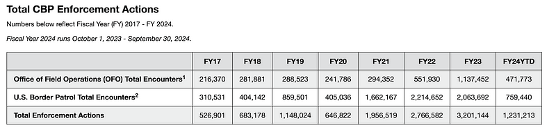执法次数由CBP两个部门报告的数字组成，其一来自现场行动办公室(OPO)(表格第二行)，其二来自美国边境巡逻队(表格第三行)，第四行则是两个数字之和，代表遭遇执法总次数。 可以看到，在纳法尔的这条推特中，2021到2024年的数字引用的是表格的第四行，统计了来自边境巡逻队和现场行动办公室报告的遭遇执行的总和。而从2017到2020 年的数字，引用的是表格第三行的数据，仅代表边境巡逻队报告的遭遇次数。这样2017年到2020年的数字，就被有意压低了。 所以，前四年的数字和后四年的数字，分别来自于不同的数据集，这就导致增长规模被故意操纵和扭曲。