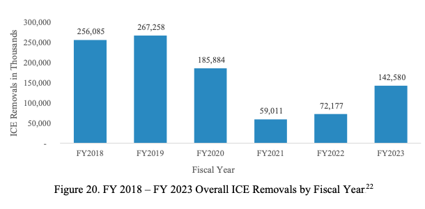在42条的影响下，ICE下属的执法和驱逐行动队（简称ERO）基于正常的边境移民法“第8条”实施正式驱逐(deportation)的能力受到了限制。所以可以看到，川普任期的最后一年，即从2019年10月初至2020年9月底的2020财年，其驱逐人数也较前两年锐减。因此，马斯克如果看到数字下滑，恐怕也应该认为川普政府实施驱逐不力。 这也能解释拜登时期从2021财年到2023财年的变化，随着2023年5月42条到期，ERO根据第8条的授权的执法行动大幅上升。