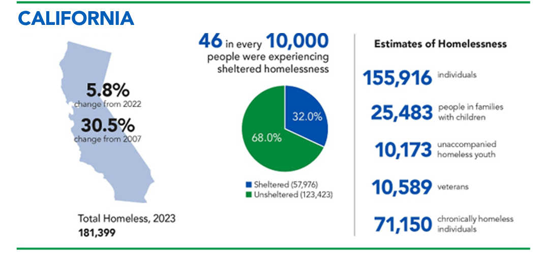 由此可以看到，无家可归者是一个动态且复杂的问题，现实情况是，尽管政府、商业和专业机构投入了大量力量改善无家可归的问题，也有大量的人结束了街头流浪的日子，依然有新的家庭和个人因为各式各样的原因流落街头。旧金山HSH预计，每年每解决一个人的无家可归问题的同时，又会有三个人面临无家可归的困境。