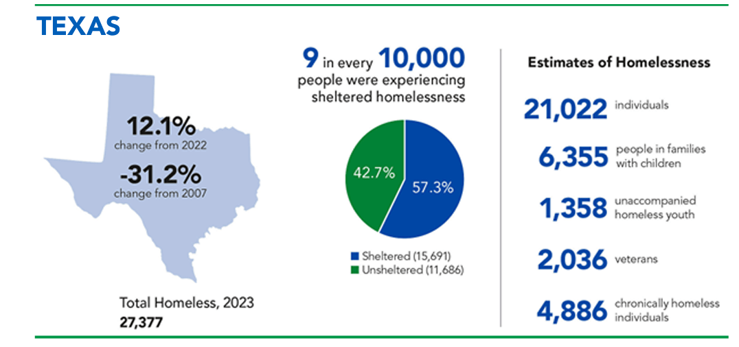 市政府和不同的媒体对无家可归者的数据进行有选择性的发布，也折射出了旧金山市无家可归问题的难度和不同阶段的政策重点。