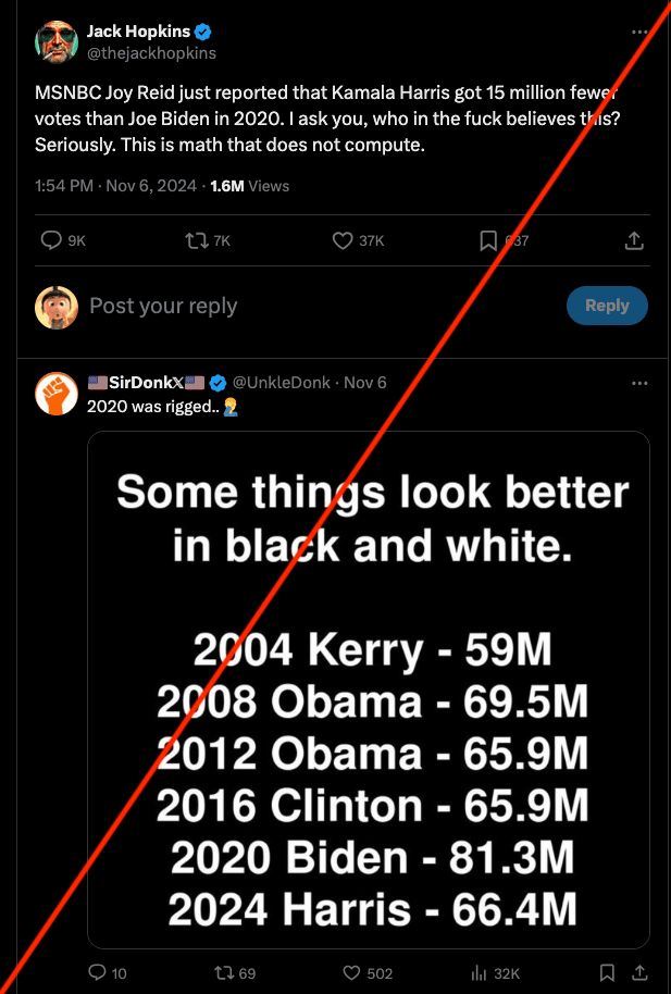 由于此次大选共和党大胜，选举后关于大选存在舞弊的谣言就少了很多。但是却有人根据最近几次大选的结果，声称民主党获得的普选票都是6千多万票（包括此次哈里斯的得票，仍然在点票计数中），而2020年大选拜登却得了八千多万票，再次影射拜登上次胜选肯定是作弊了。

